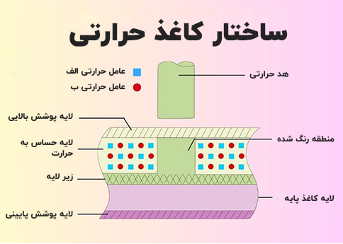 نکات خرید رول کاغذ حرارتی و نگهداری از آن